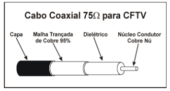 Cabo Coaxial para CFTV